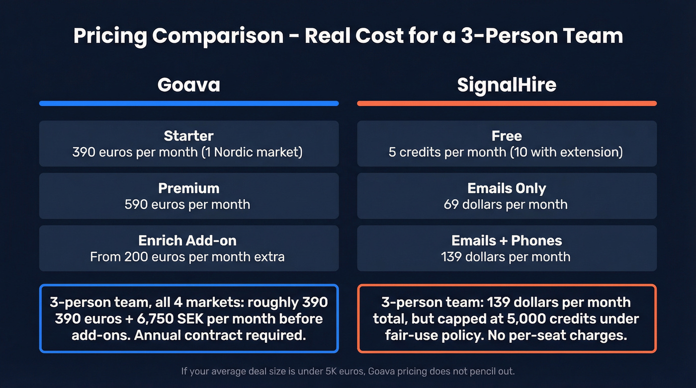 Goava vs SignalHire pricing tier comparison breakdown