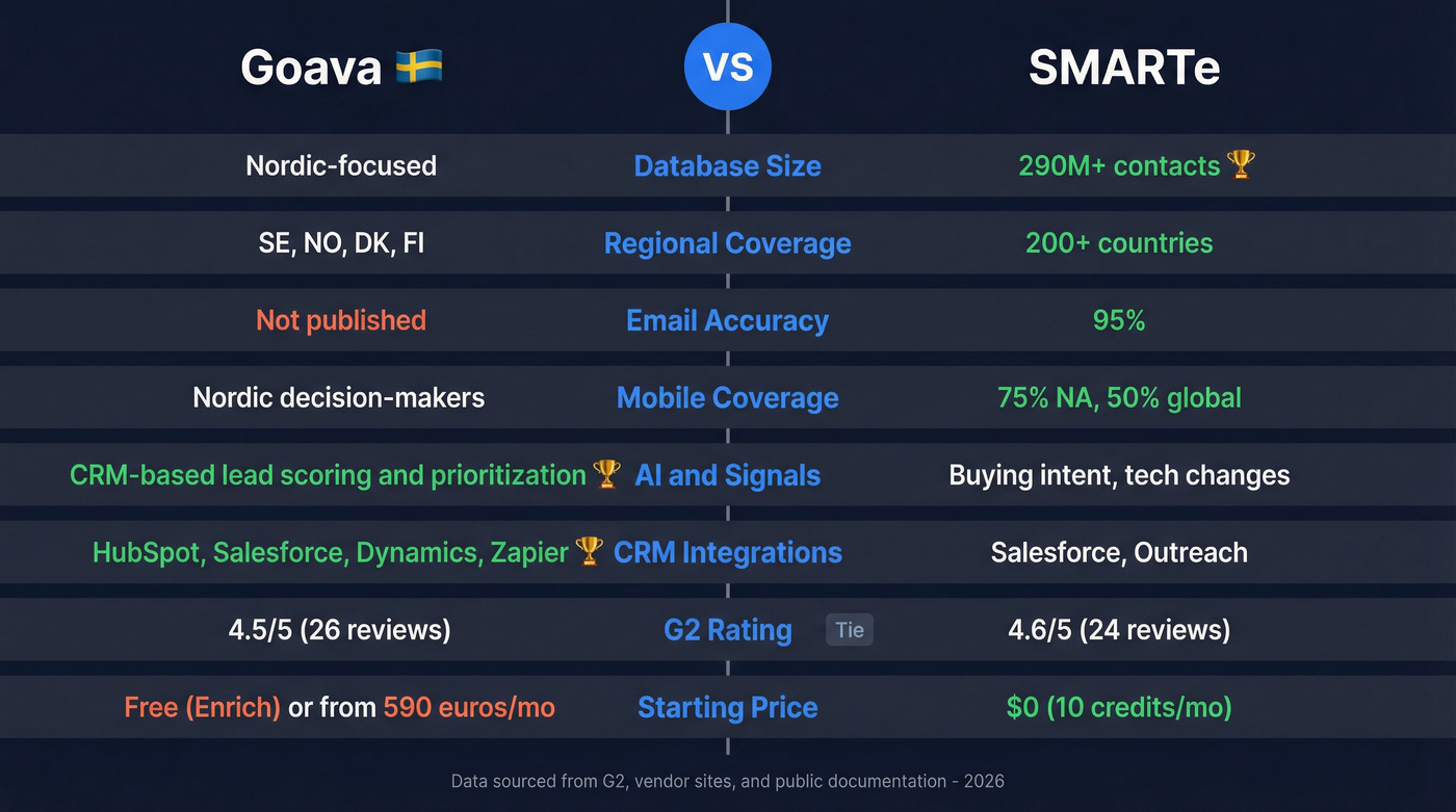 Goava vs SMARTe head-to-head feature comparison diagram