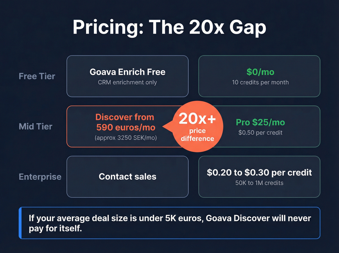 Goava vs SMARTe pricing tier comparison with cost gap highlight