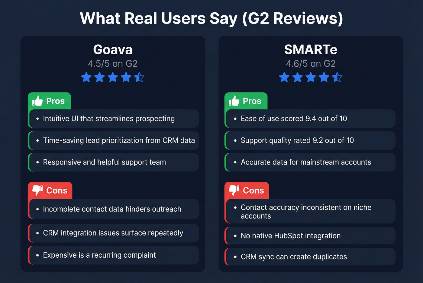 Goava vs SMARTe user review pros and cons summary cards