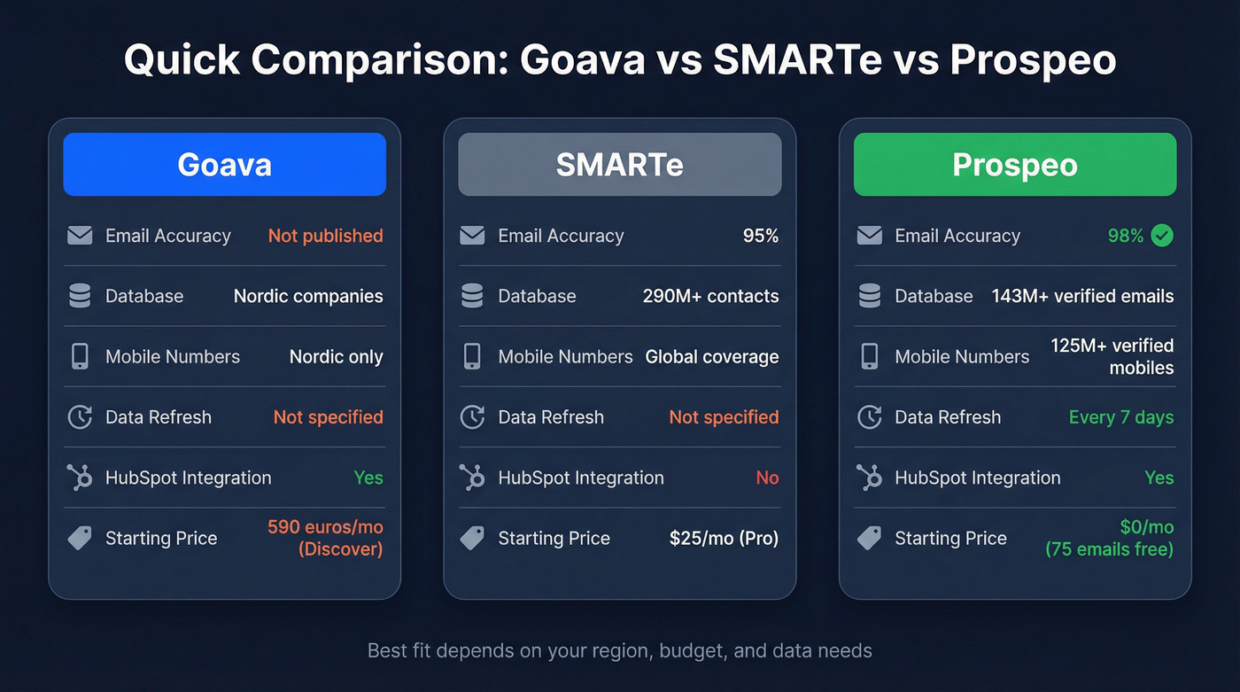 Three-way comparison of Goava SMARTe and Prospeo on key metrics