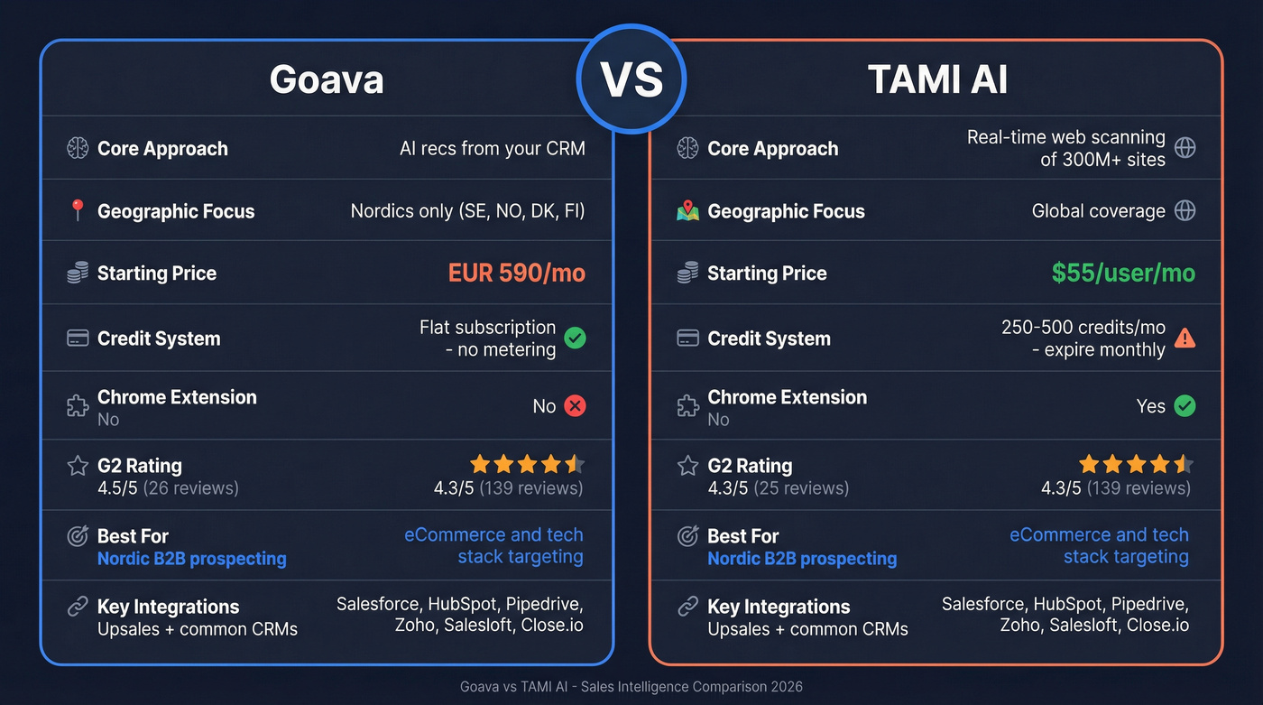 Goava vs TAMI AI head-to-head feature comparison