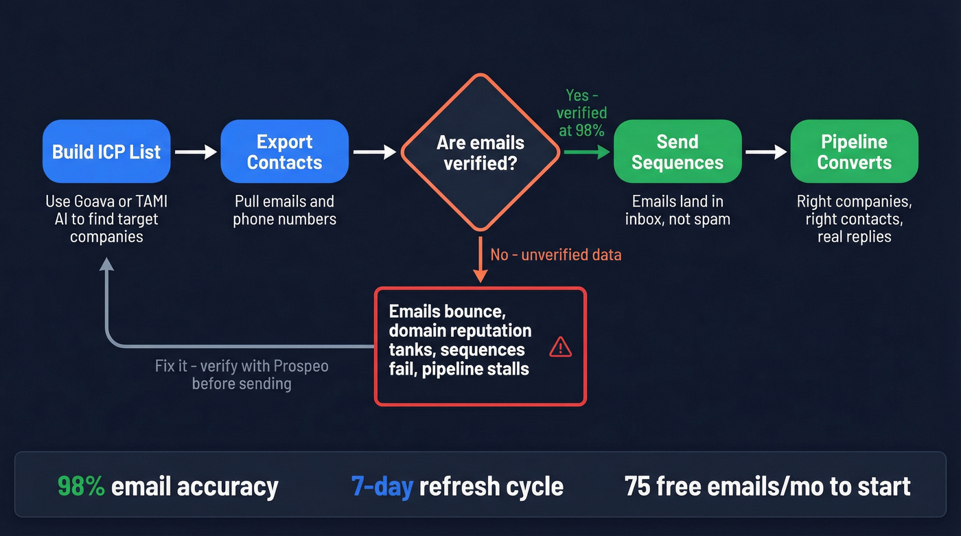 Workflow showing how bad contact data breaks prospecting
