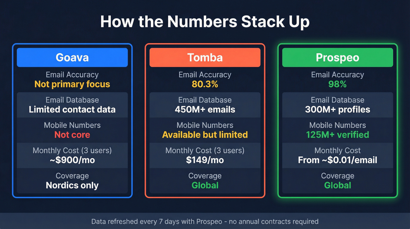 Goava vs Tomba vs Prospeo key metrics comparison
