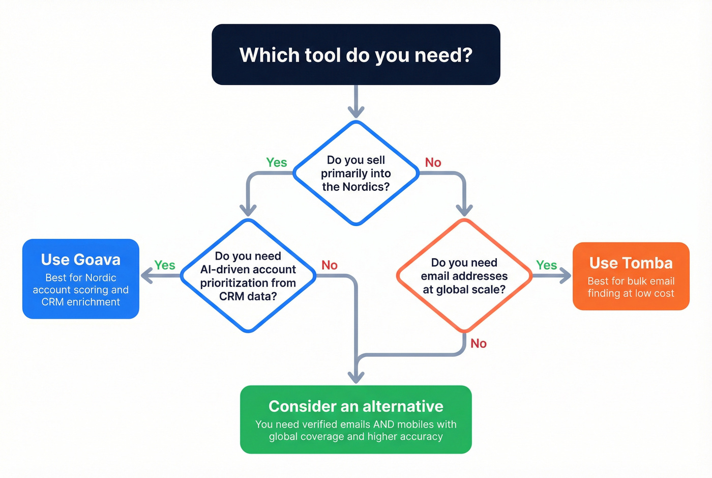 Decision tree for choosing Goava, Tomba, or neither