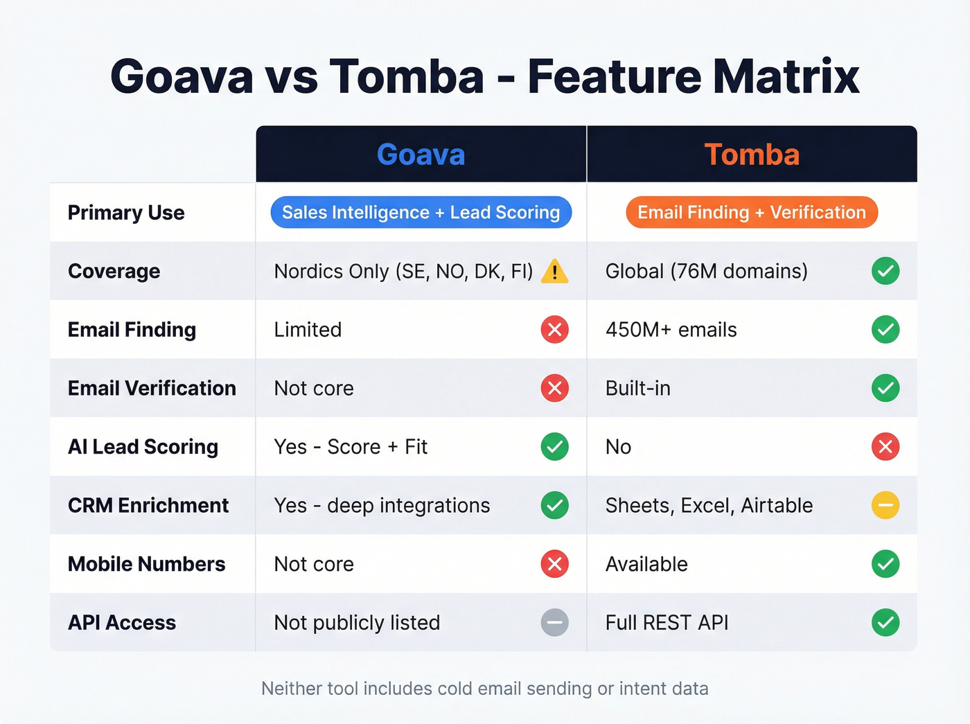 Goava vs Tomba head-to-head feature comparison matrix