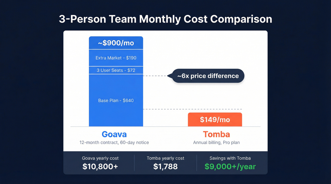 Goava vs Tomba monthly cost comparison for 3-person team