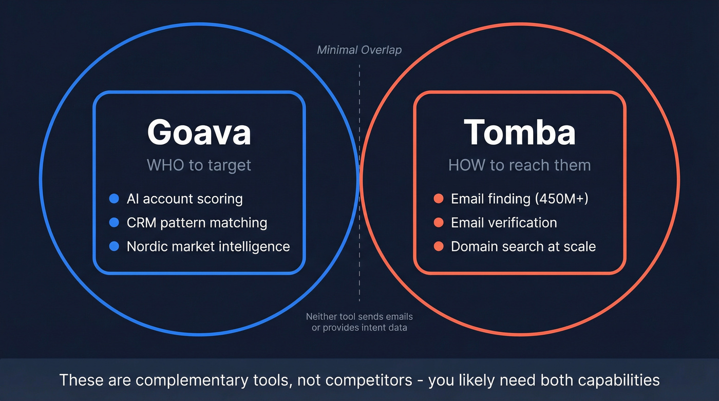 Goava vs Tomba different problem spaces diagram