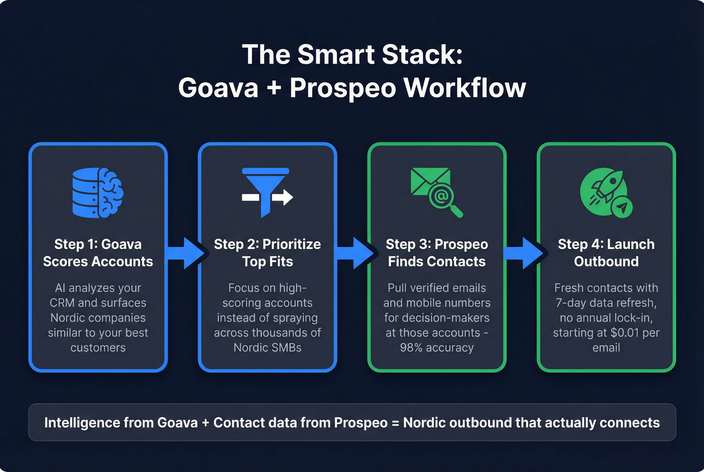 Workflow diagram showing Goava plus Prospeo integration strategy