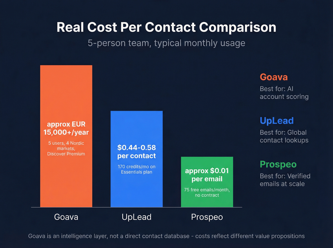Cost breakdown comparison for Goava, UpLead, and Prospeo per contact