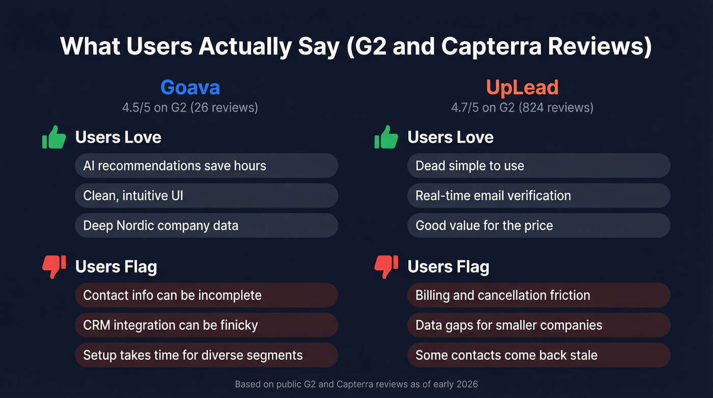 User sentiment summary for Goava and UpLead from G2 reviews