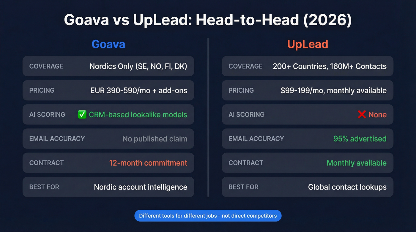 Goava vs UpLead head-to-head feature comparison diagram
