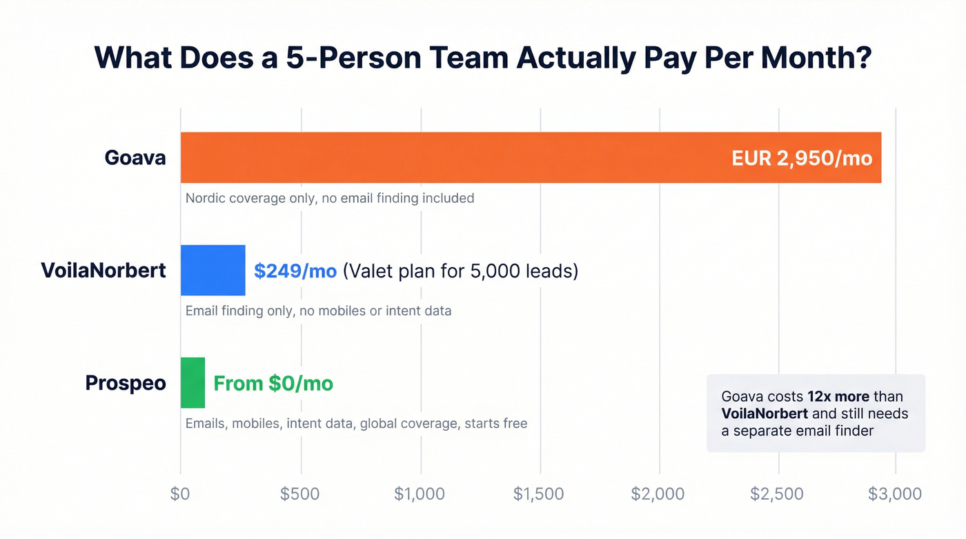 Monthly cost comparison for a 5-person sales team