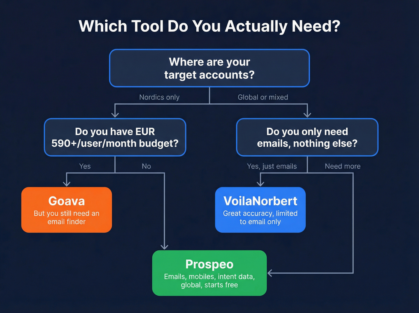 Decision tree for choosing Goava, VoilaNorbert, or Prospeo