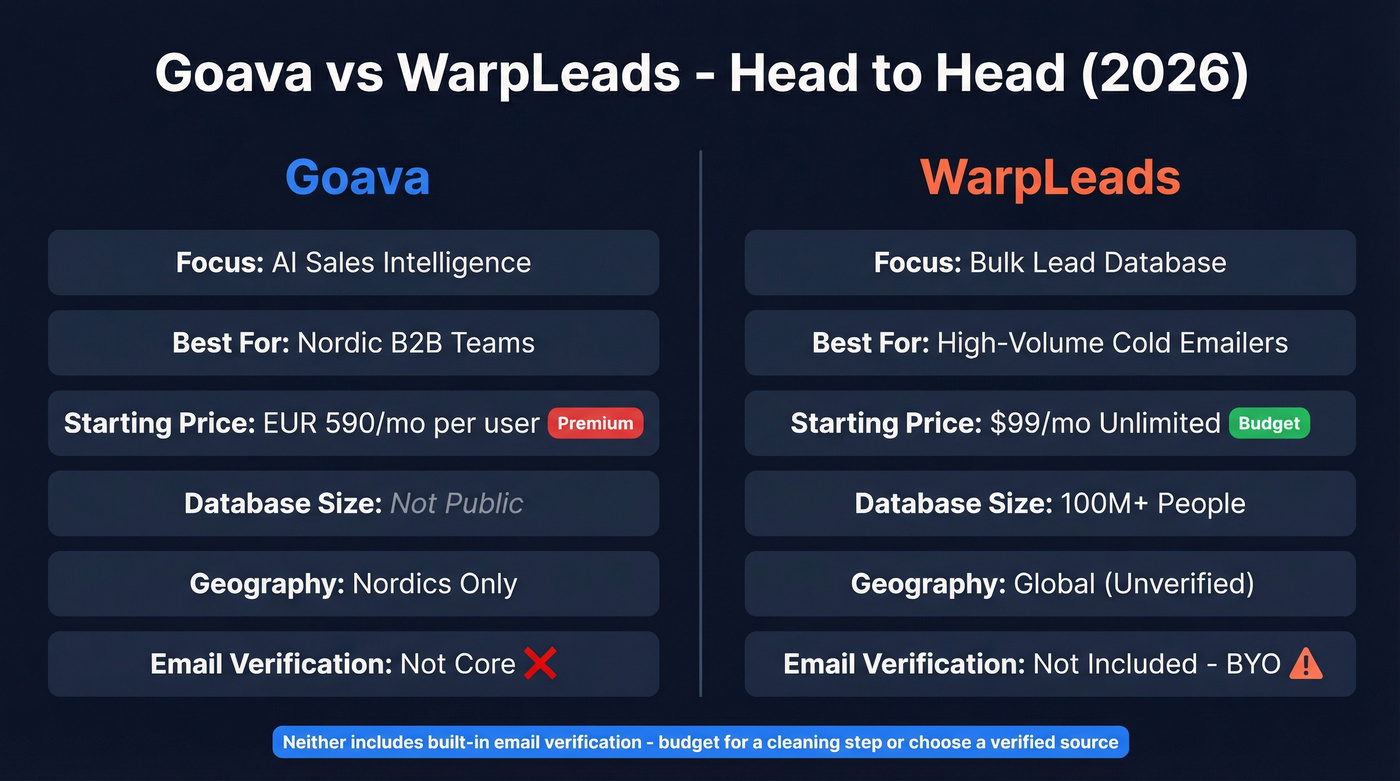 Goava vs WarpLeads head-to-head feature comparison diagram