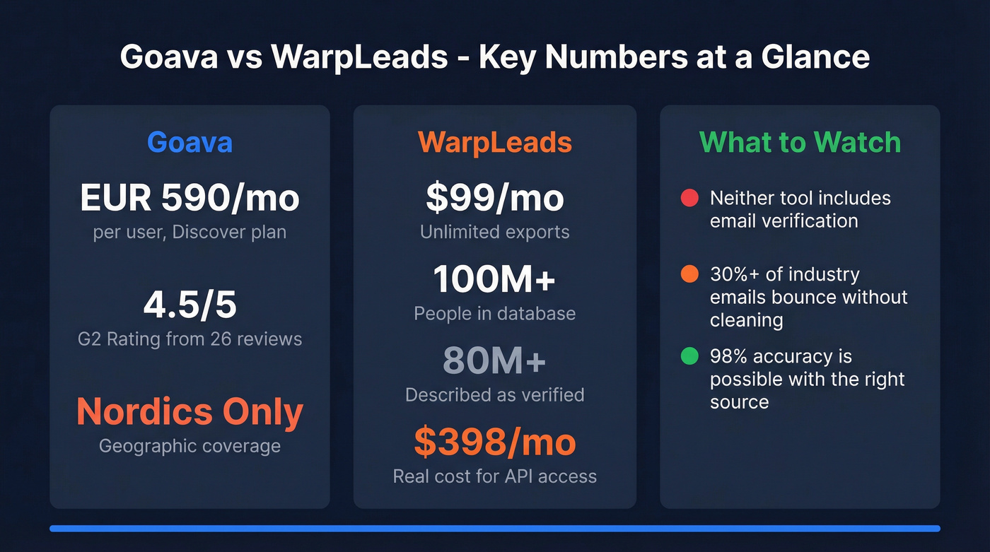 Key stats comparison card for Goava vs WarpLeads pricing and data