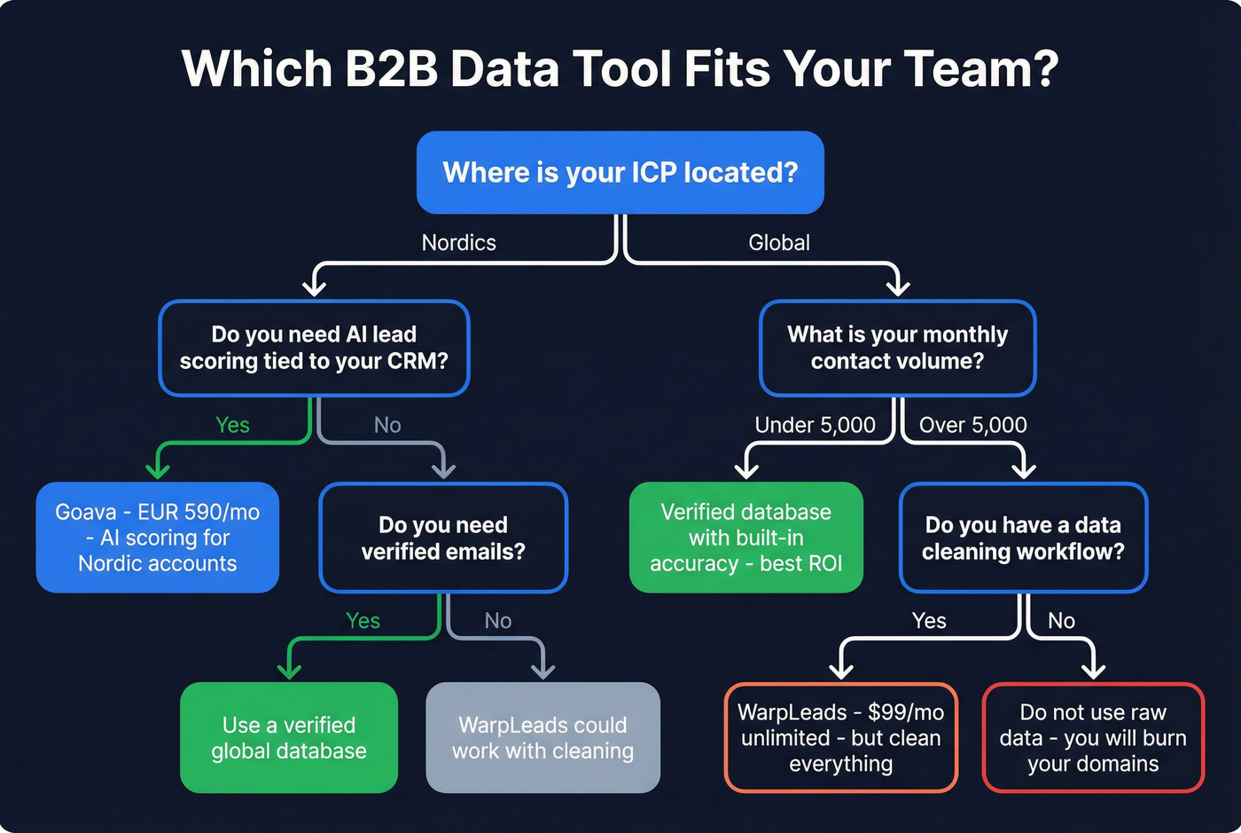 Decision tree for choosing Goava, WarpLeads, or verified alternative