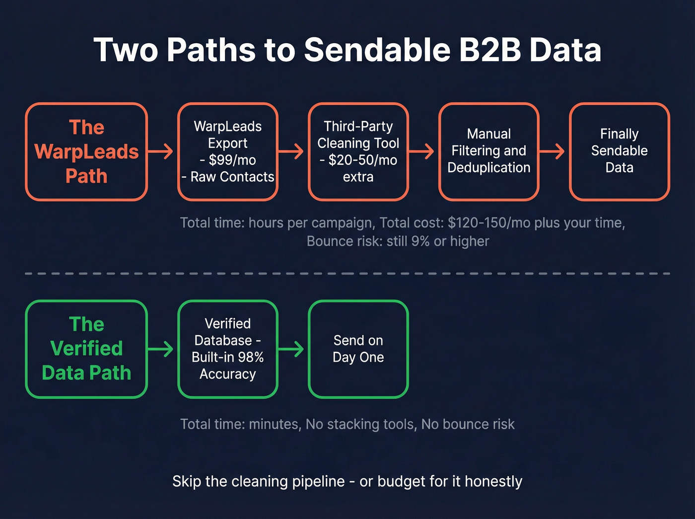 WarpLeads data cleaning workflow vs direct verified data flow