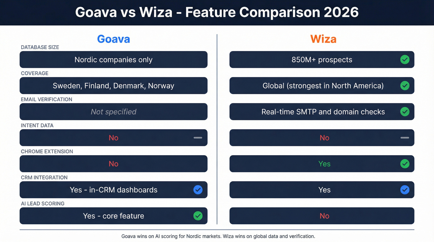 Goava vs Wiza feature comparison side by side