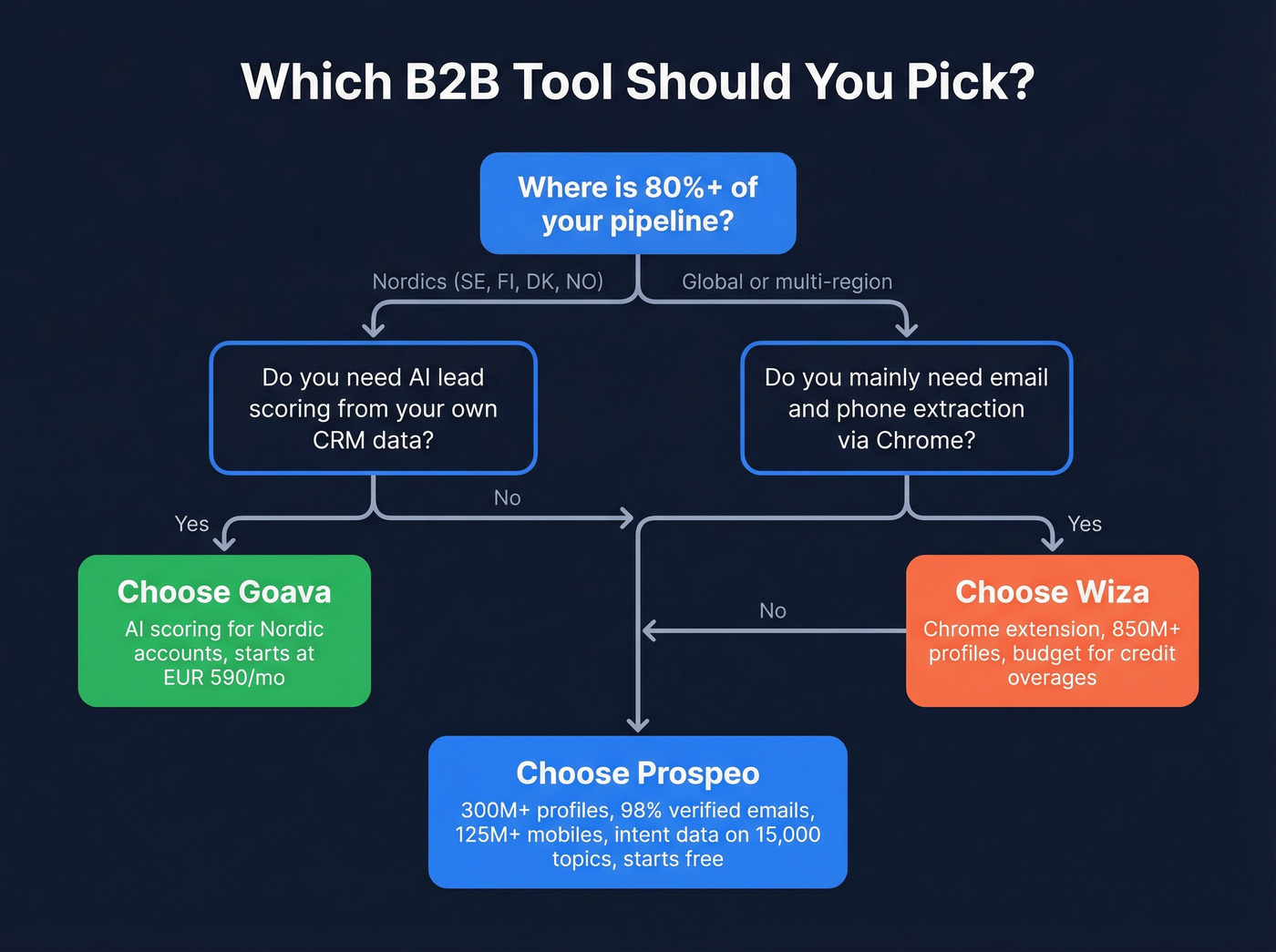 Decision tree for choosing Goava Wiza or Prospeo