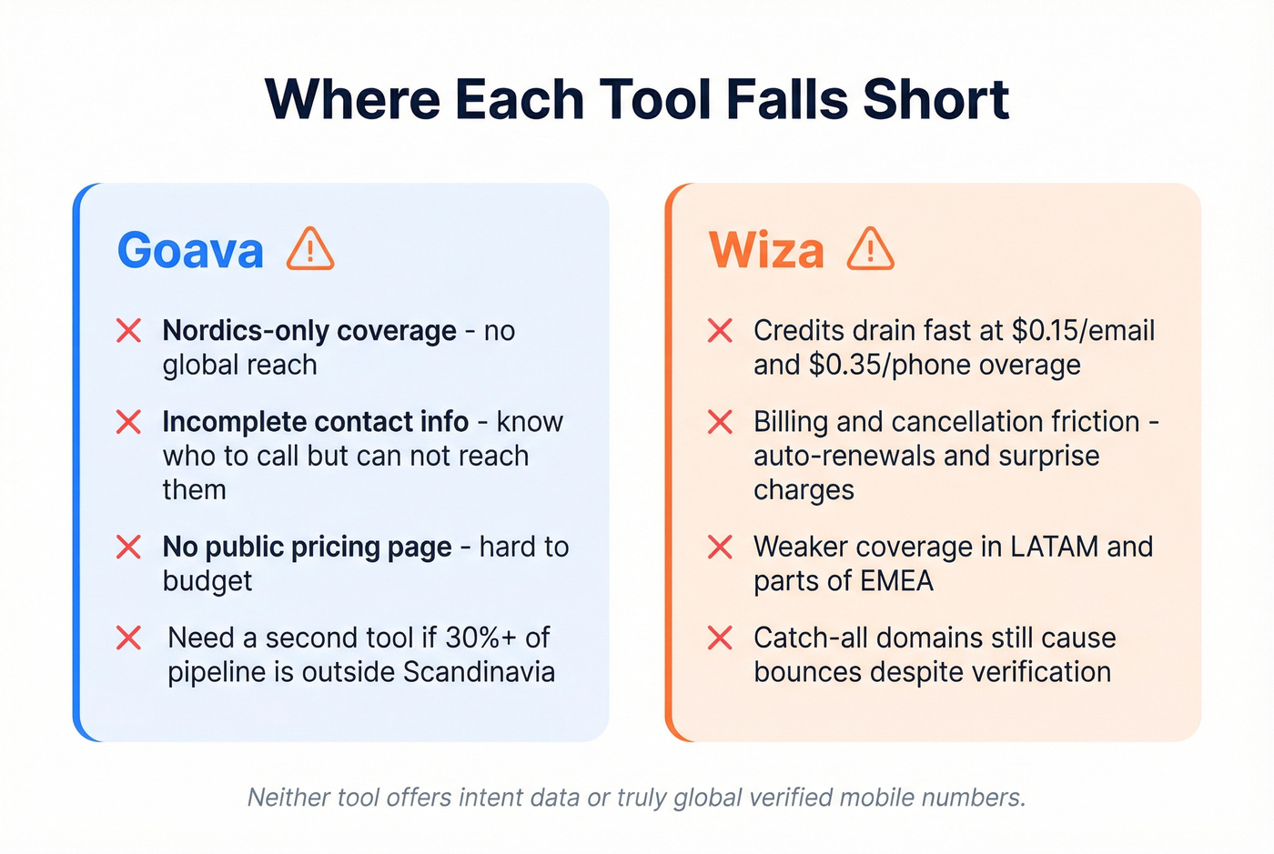 Goava and Wiza key limitations visual summary