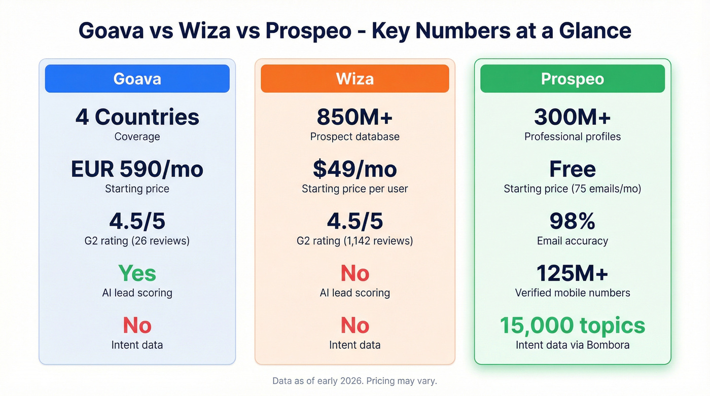 Goava vs Wiza vs Prospeo key stats at a glance