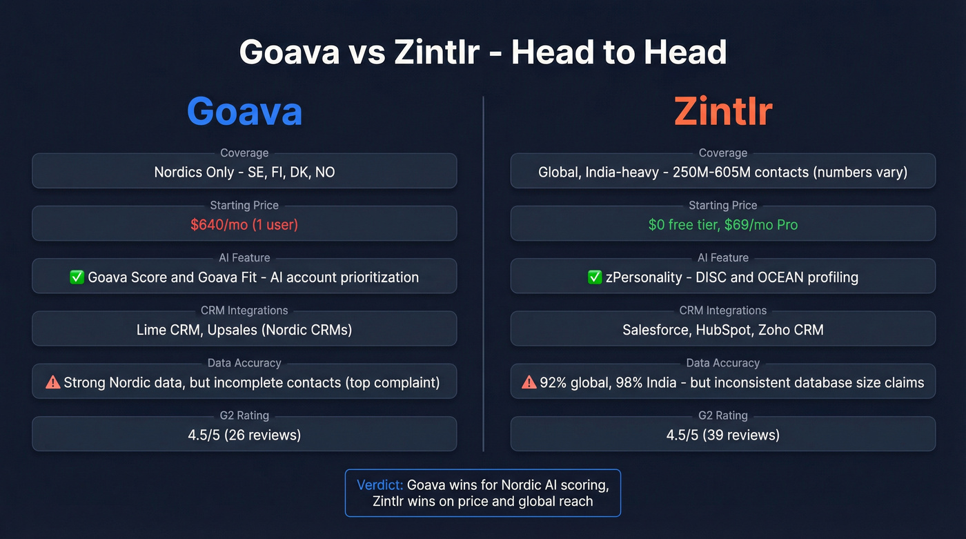 Goava vs Zintlr head-to-head feature comparison diagram