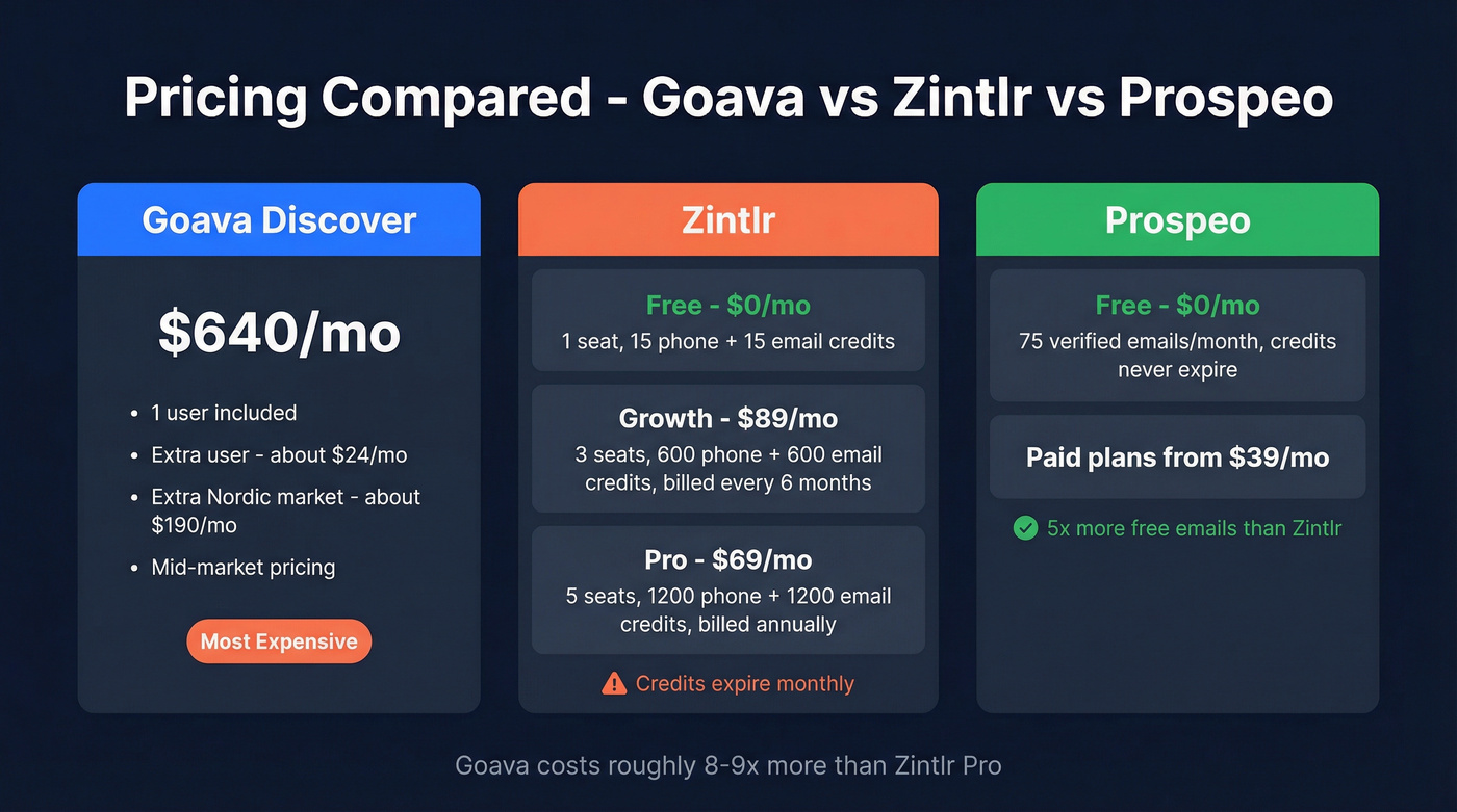Goava vs Zintlr pricing tier comparison breakdown