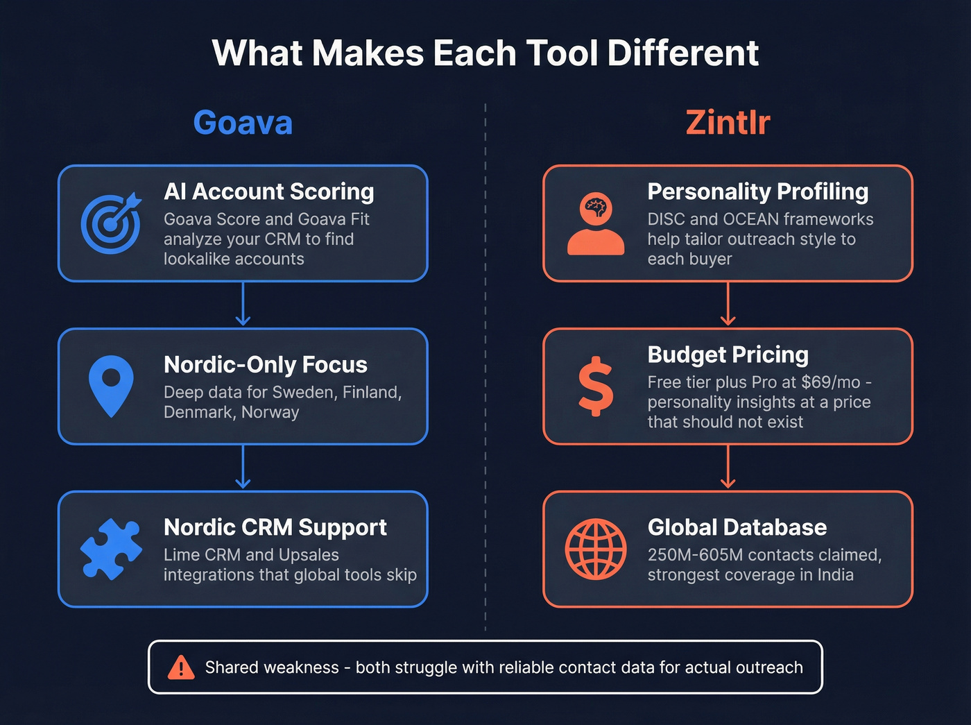 Goava and Zintlr key differentiators concept diagram