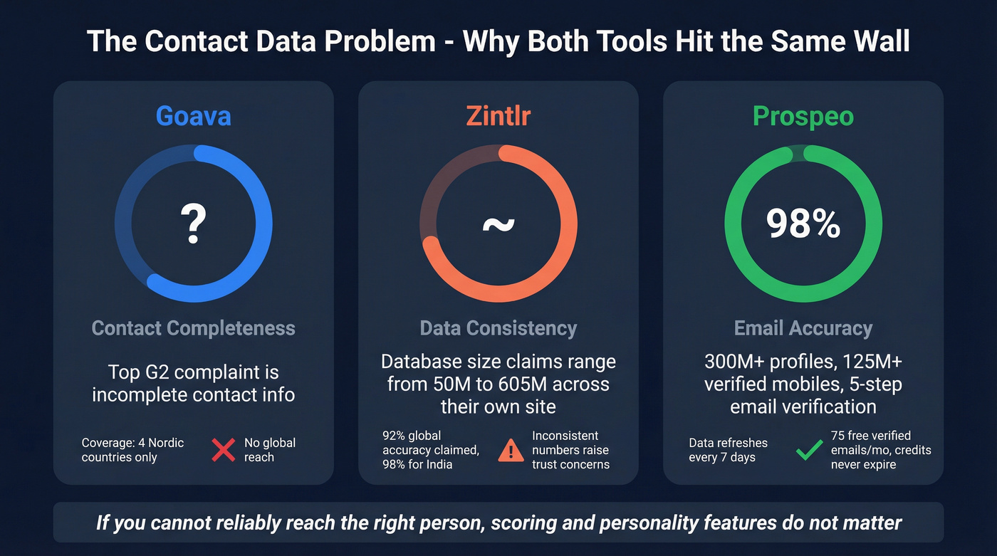 Three-tool comparison on contact data reliability metrics