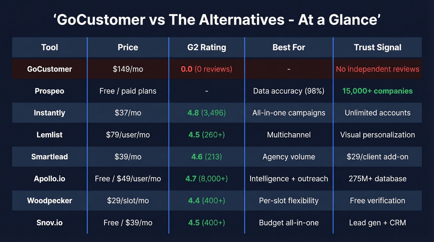 GoCustomer vs top 7 alternatives comparison matrix