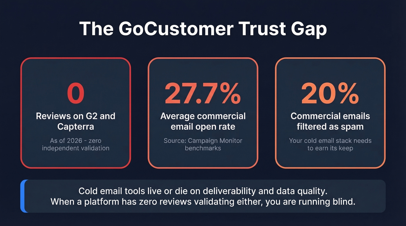 GoCustomer trust gap and email benchmark stats