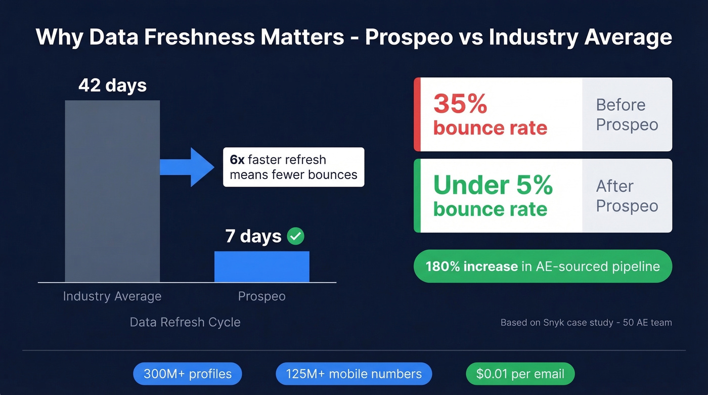Prospeo data freshness and accuracy vs industry averages