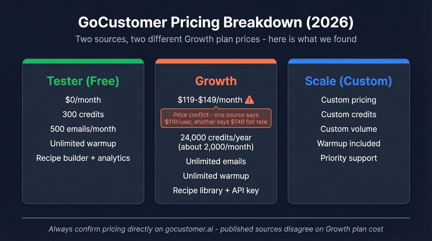 GoCustomer pricing tiers with discrepancy highlighted