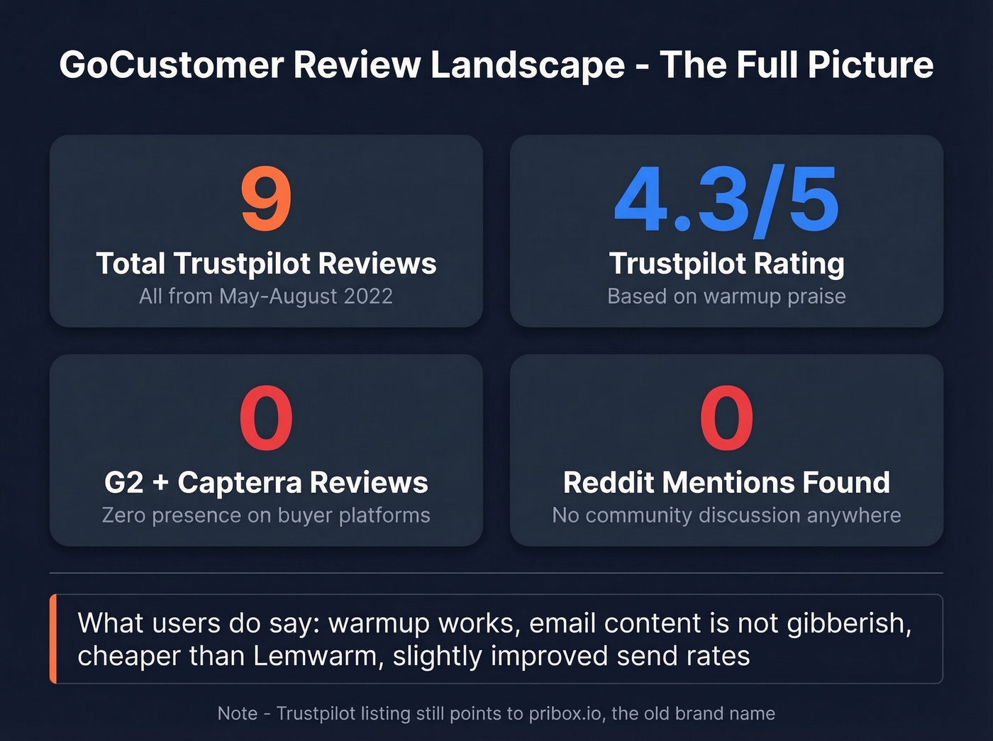 GoCustomer review landscape stats and trust signals