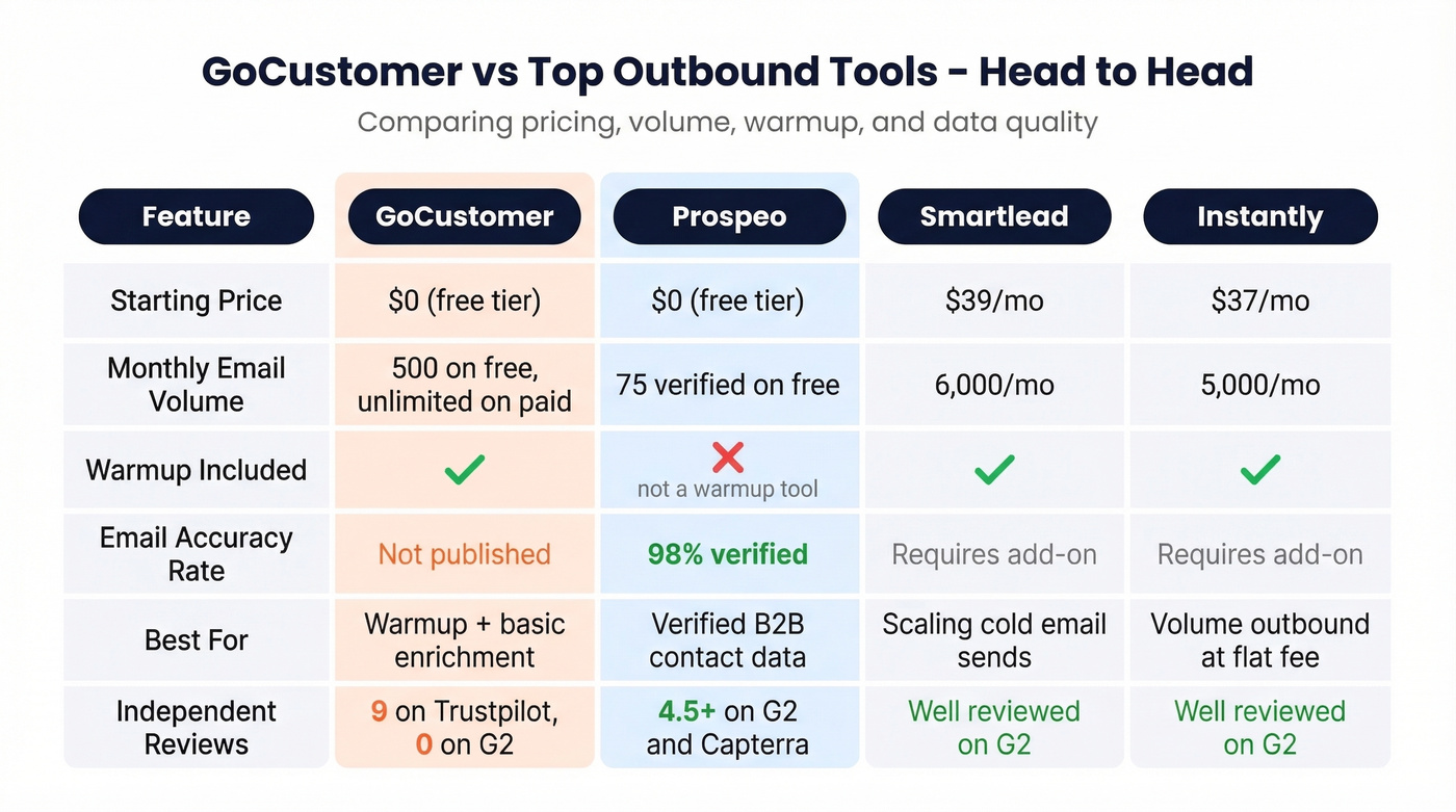 GoCustomer vs Prospeo Smartlead Instantly comparison matrix