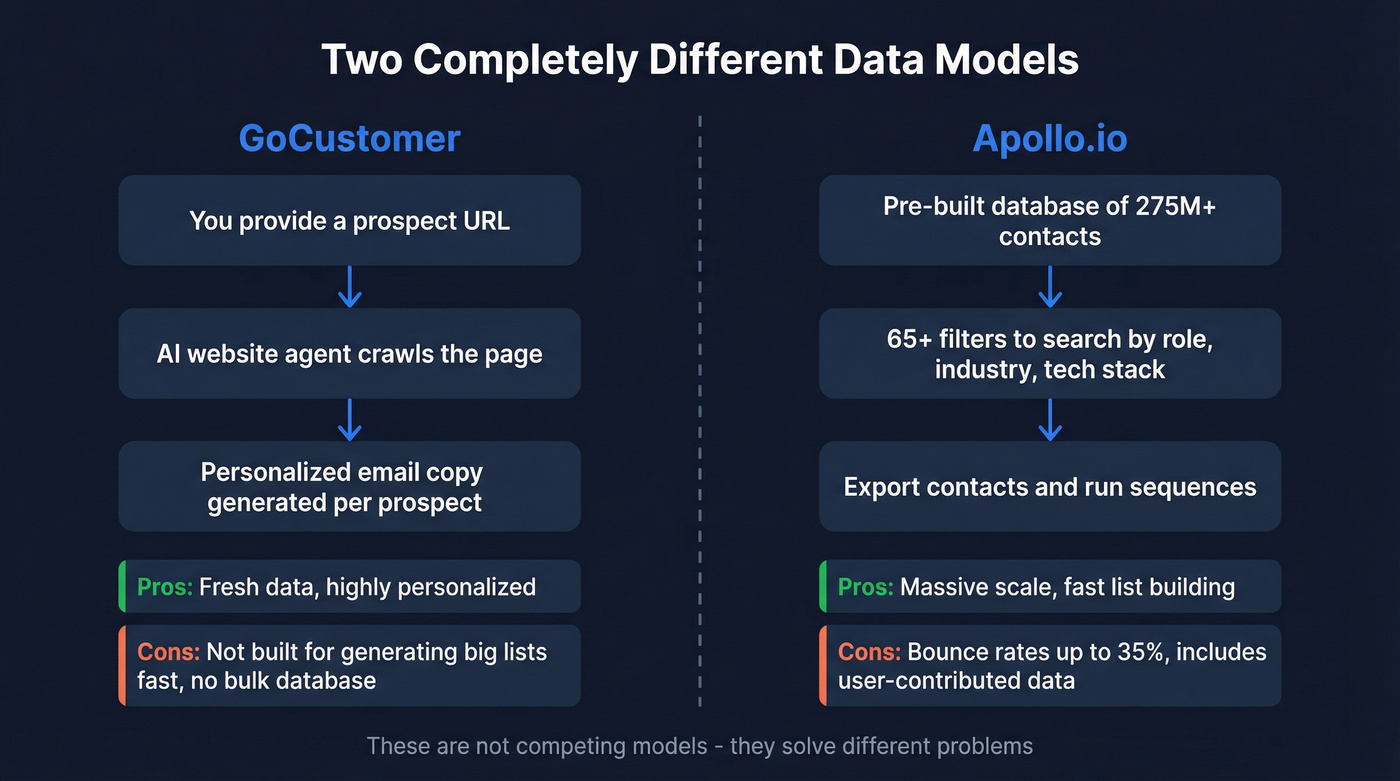 Data sourcing model differences between GoCustomer and Apollo.io