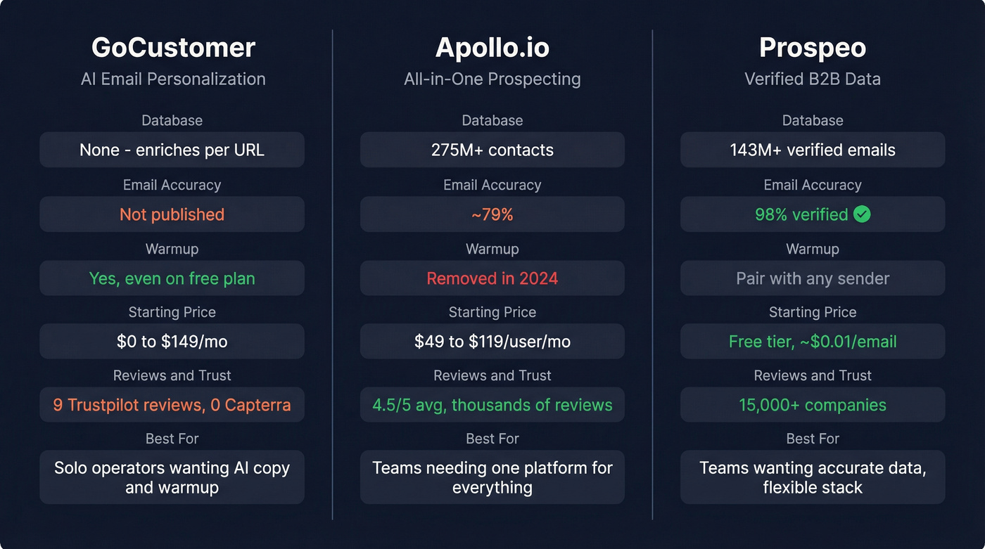 GoCustomer vs Apollo.io vs Prospeo feature comparison