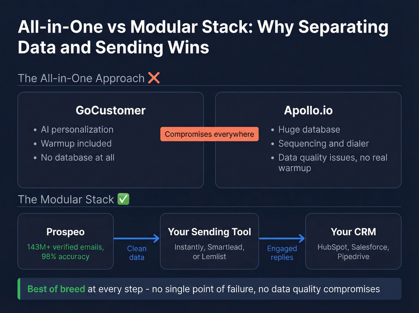 Modular outbound stack architecture with Prospeo