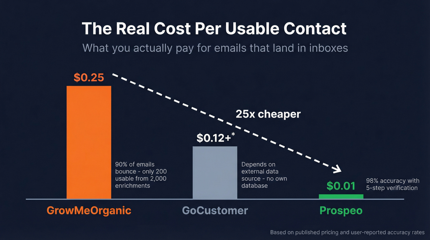 Cost per usable contact comparison across three tools