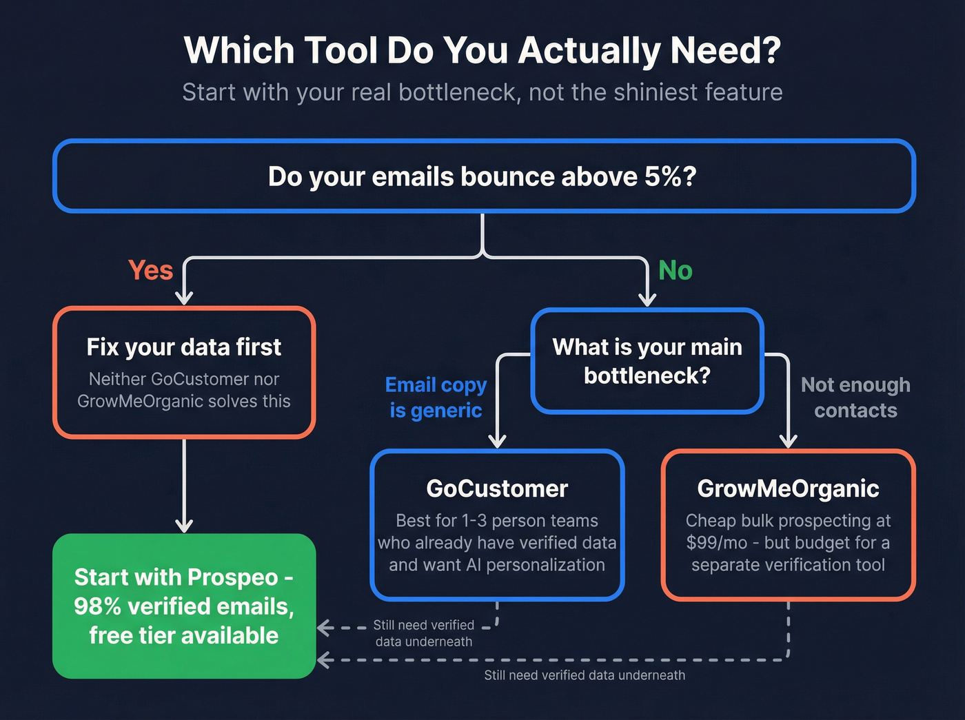 Decision flowchart for choosing the right outreach tool