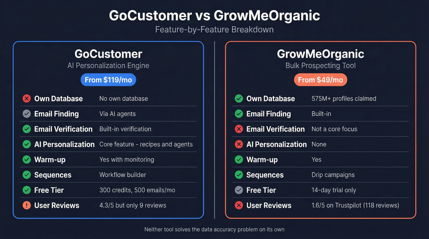 GoCustomer vs GrowMeOrganic head-to-head feature comparison