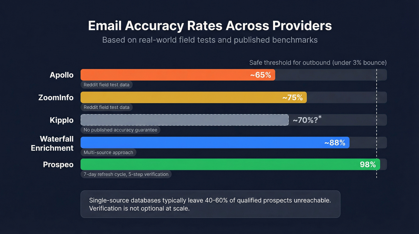 Email accuracy rates comparison across data providers
