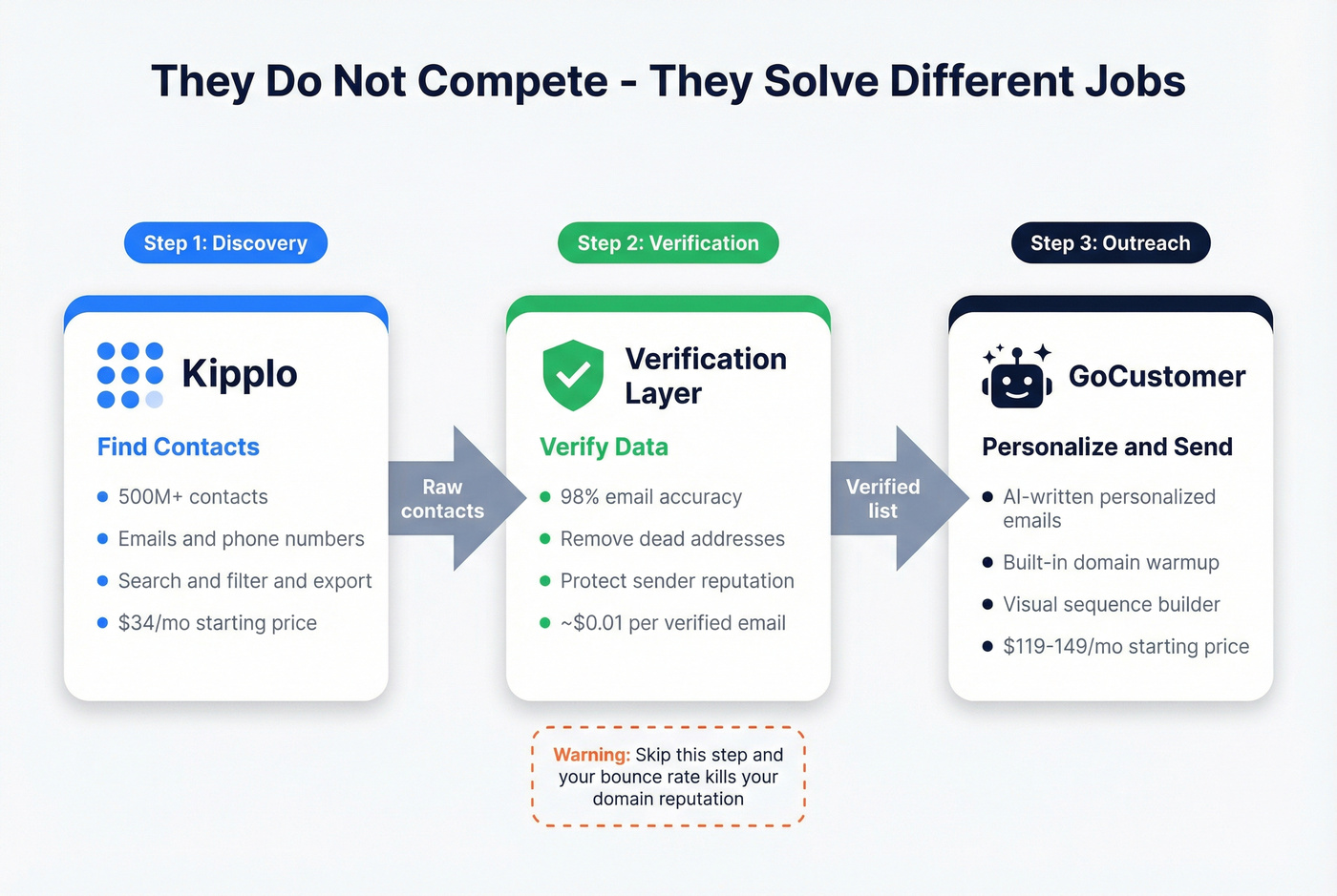 Visual showing Kipplo and GoCustomer as complementary tools in outbound stack