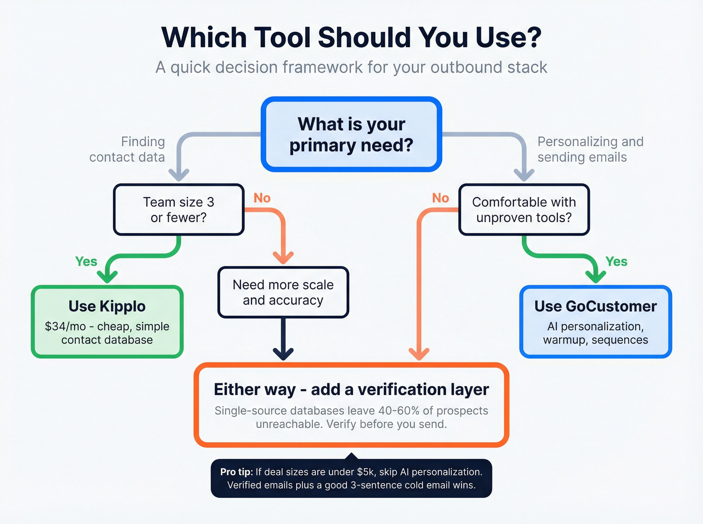 Decision flowchart for choosing Kipplo, GoCustomer, or neither