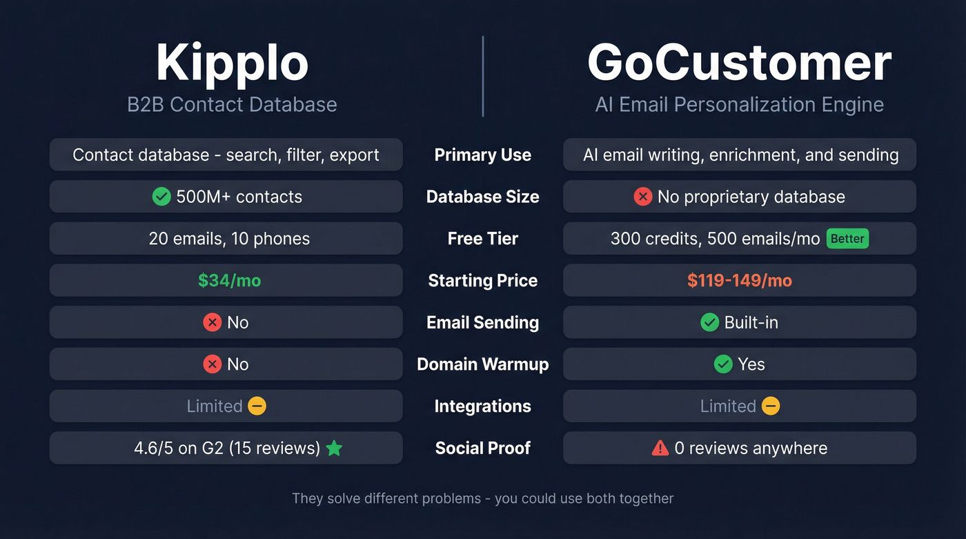 GoCustomer vs Kipplo head-to-head feature comparison diagram