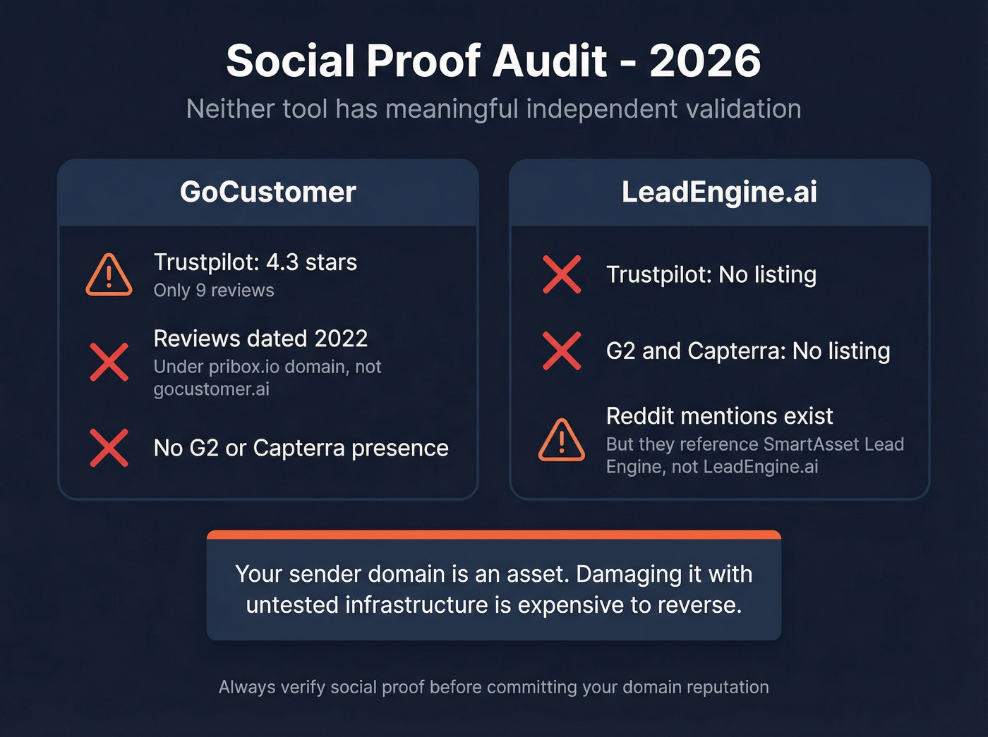 Social proof audit showing review gaps for both tools