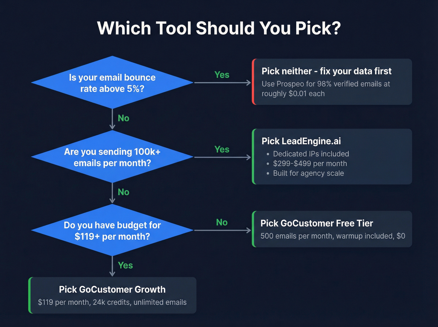 Decision flowchart for choosing GoCustomer, LeadEngine.ai, or fixing data first