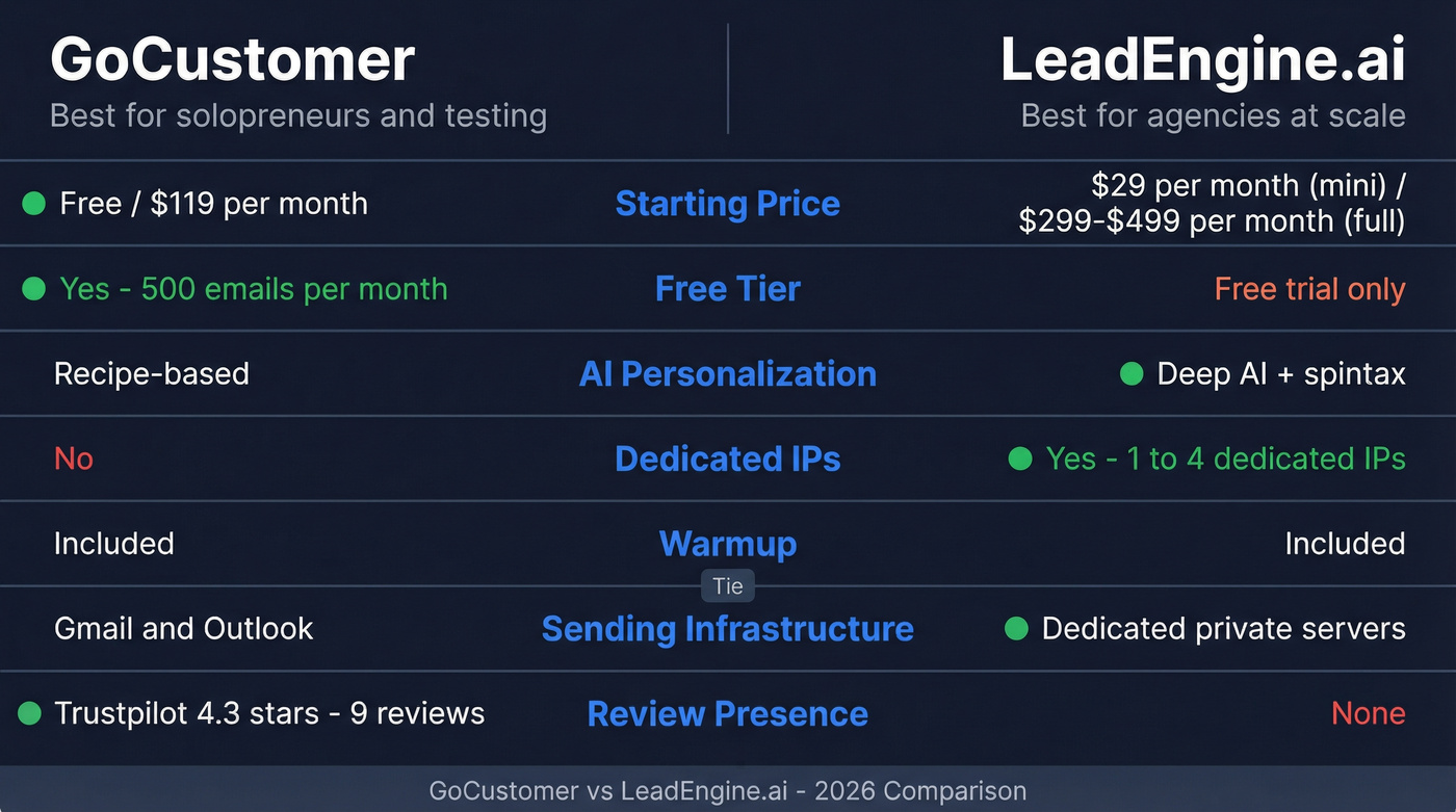 GoCustomer vs LeadEngine.ai head-to-head feature comparison