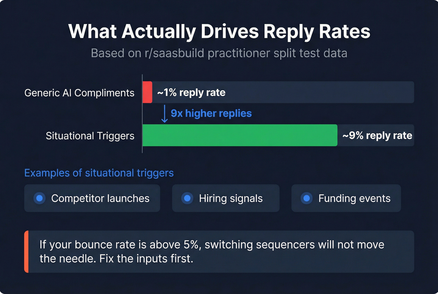 Reply rate comparison between generic AI and situational triggers